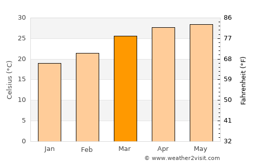 Sonāmura average temperature in March