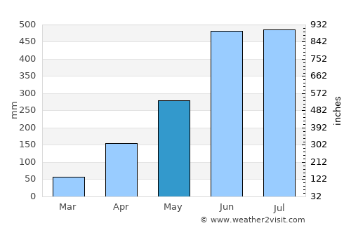 Sonāmura average rain in May