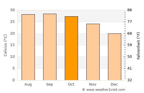 Sonāmura average temperature in October