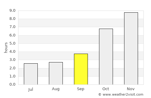 Sonāmura average rain in September