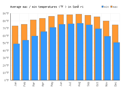 Sonāri average minimum / maximum temperatures (Fahrenheit)