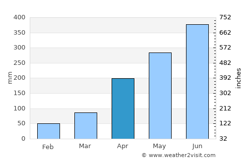 Sonāri average rain in April