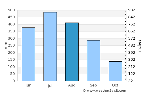 Sonāri average rain in August