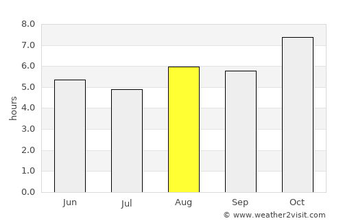 Sonāri average rain in August