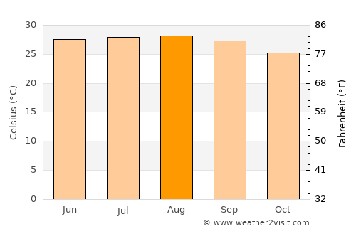 Sonāri average temperature in August