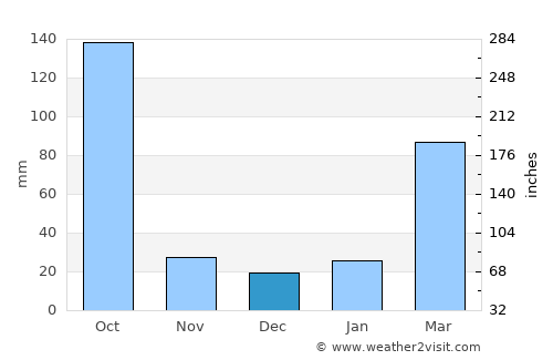 Sonāri average rain in December