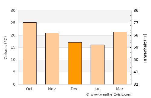 Sonāri average temperature in December