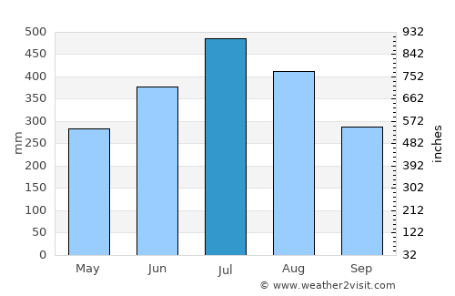 Sonāri average rain in July