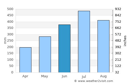 Sonāri average rain in June
