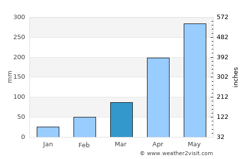 Sonāri average rain in March