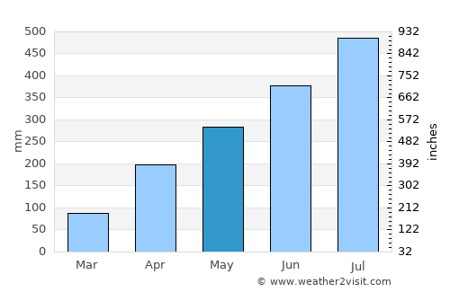 Sonāri average rain in May