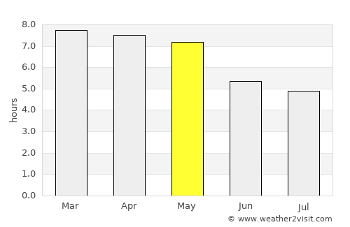 Sonāri average rain in May