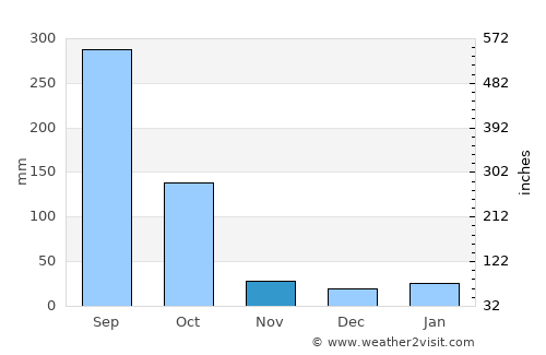 Sonāri average rain in November