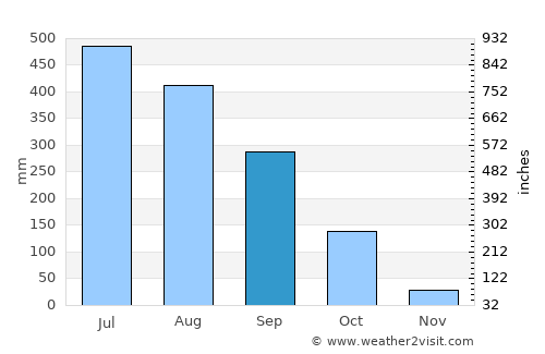 Sonāri average rain in September