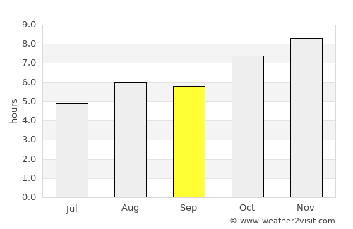 Sonāri average rain in September