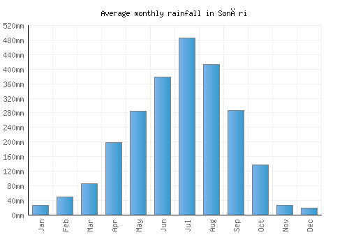 Sonāri monthly rainfall chart (mm)