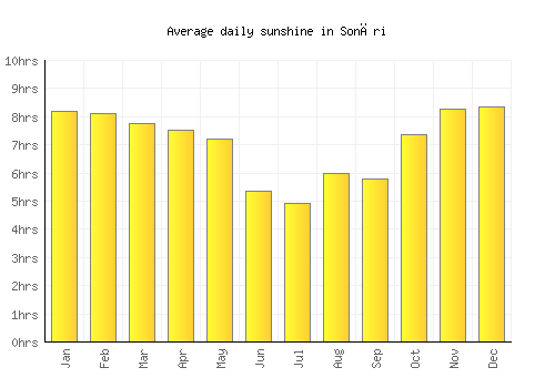 Sonāri average daily sunshine chart