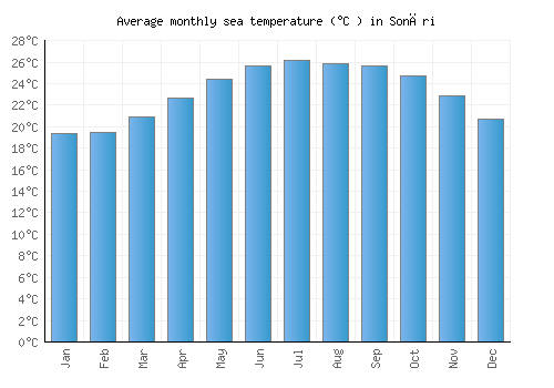 Sonāri average sea temperature chart (Celsius)
