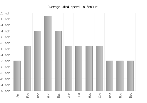 Sonāri average winspeed by month (mph)