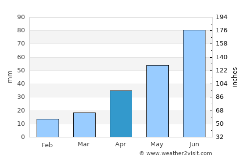 Sŏnbong average rain in April