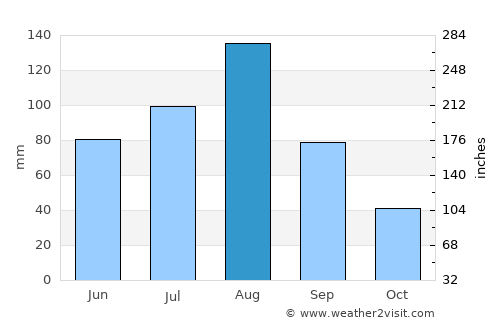 Sŏnbong average rain in August