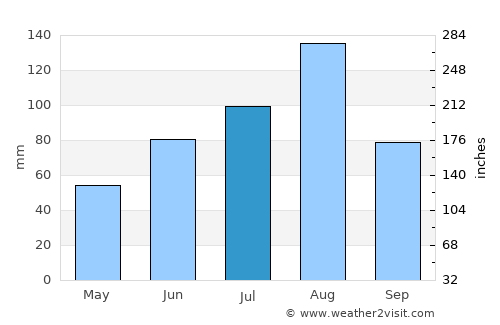Sŏnbong average rain in July