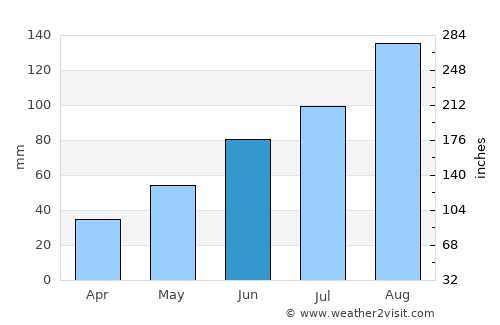 Sŏnbong average rain in June