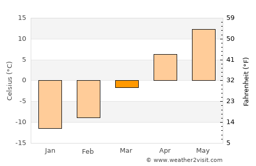 Sŏnbong average temperature in March