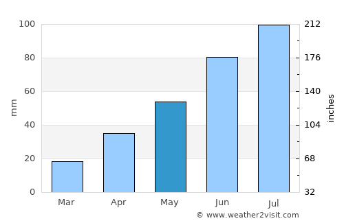 Sŏnbong average rain in May