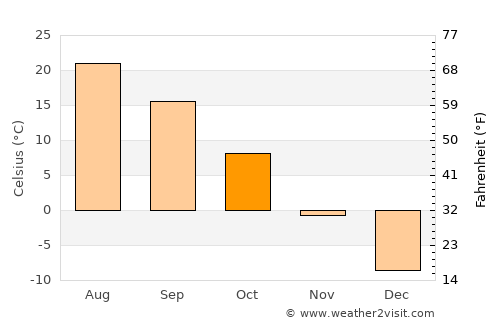Sŏnbong average temperature in October