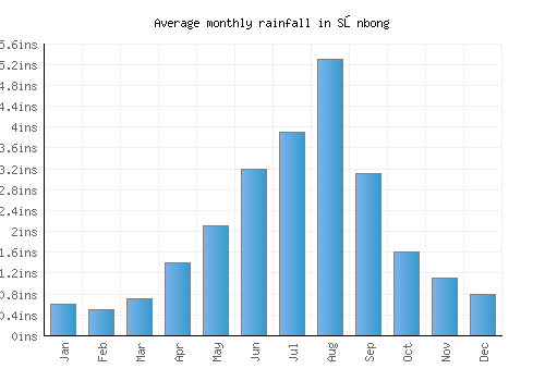 Sŏnbong monthly rainfall chart (inches)