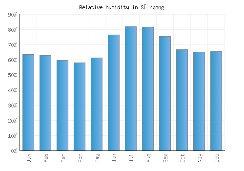 Sŏnbong relative humidity averages