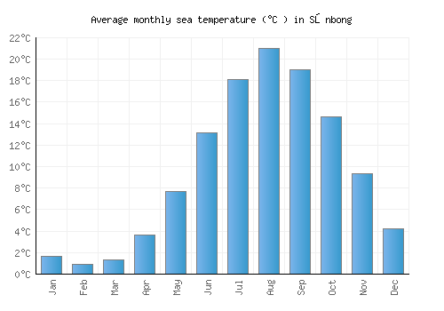 Sŏnbong average sea temperature chart (Celsius)