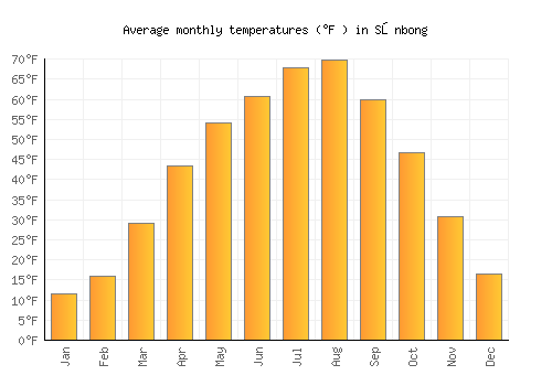 Sŏnbong average temperature chart (Fahrenheit)
