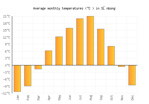 Sŏnbong average temperature chart (Celsius)