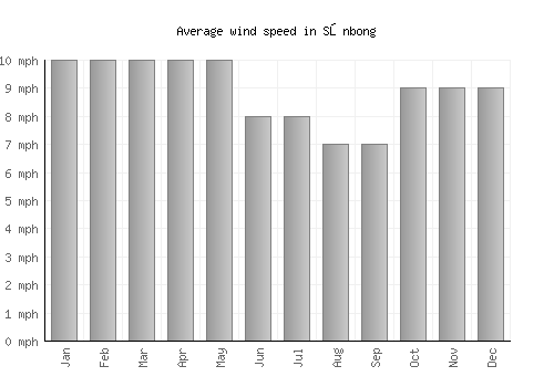 Sŏnbong average winspeed by month (mph)