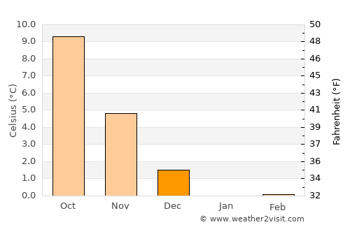 Sønder Bjert average temperature in December