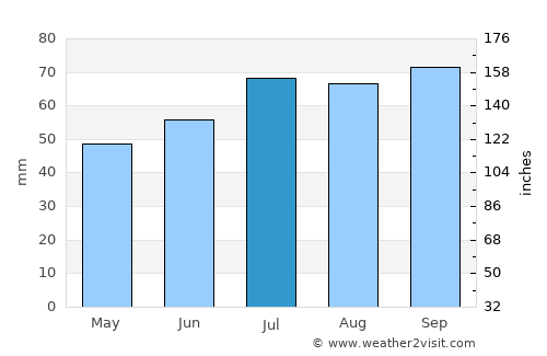 Sønder Bjert average rain in July