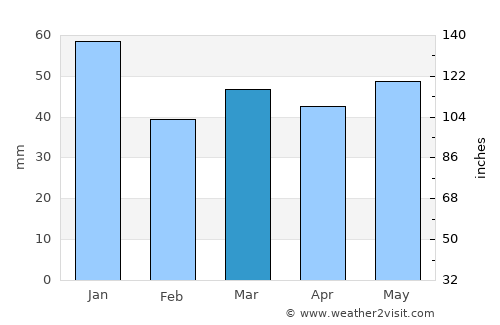 Sønder Bjert average rain in March