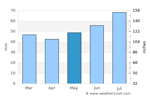Sønder Bjert average rain in May