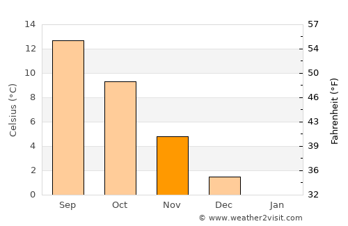 Sønder Bjert average temperature in November