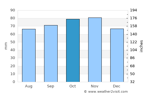 Sønder Bjert average rain in October