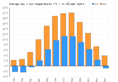 Sønder Bjert average minimum / maximum temperatures (Celsius)