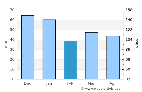 Sønderborg average rain in February