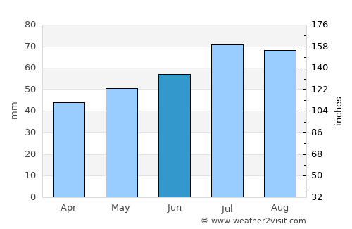 Sønderborg average rain in June