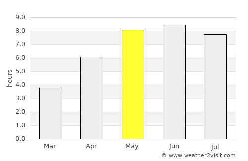 Sønderborg average rain in May