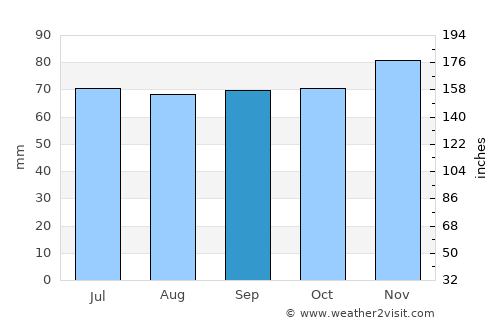 Sønderborg average rain in September