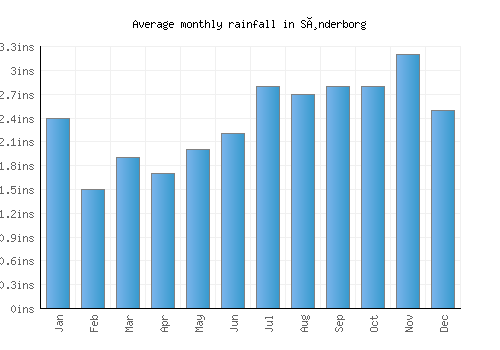 Sønderborg monthly rainfall chart (inches)