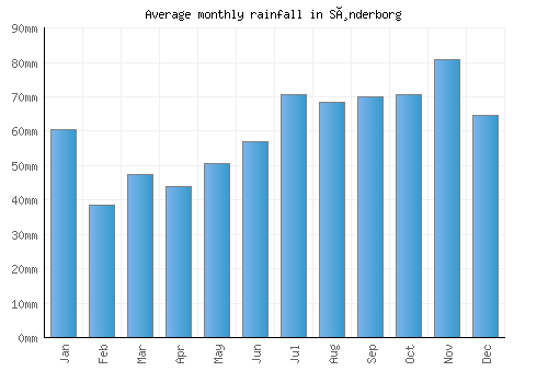 Sønderborg monthly rainfall chart (mm)