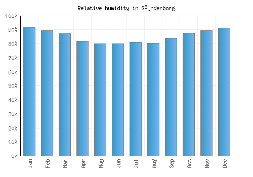 Sønderborg relative humidity averages